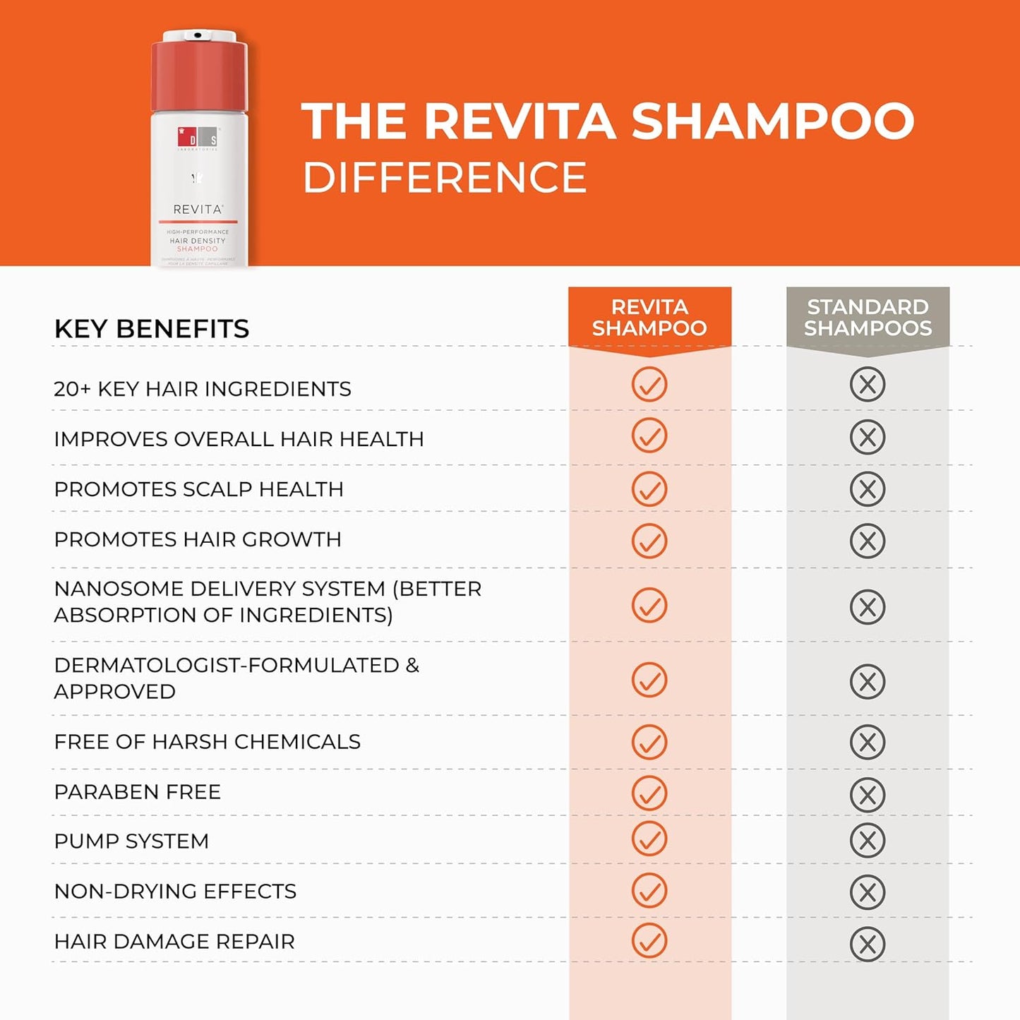 Revita - Hair Growth and Thickening Shampoo with DHT Blocker, Biotin for Hair Regrowth Treatment for Women and Men